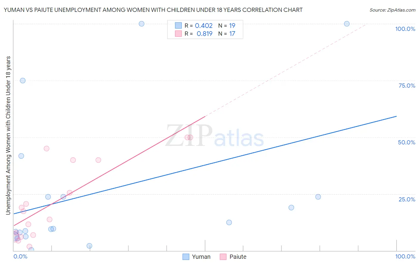 Yuman vs Paiute Unemployment Among Women with Children Under 18 years