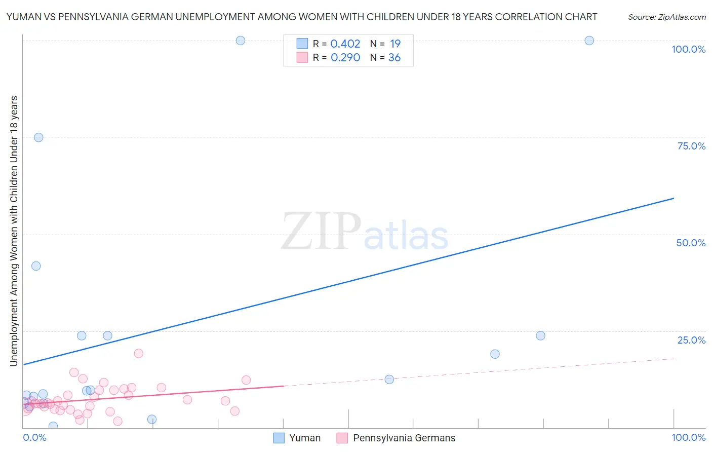 Yuman vs Pennsylvania German Unemployment Among Women with Children Under 18 years