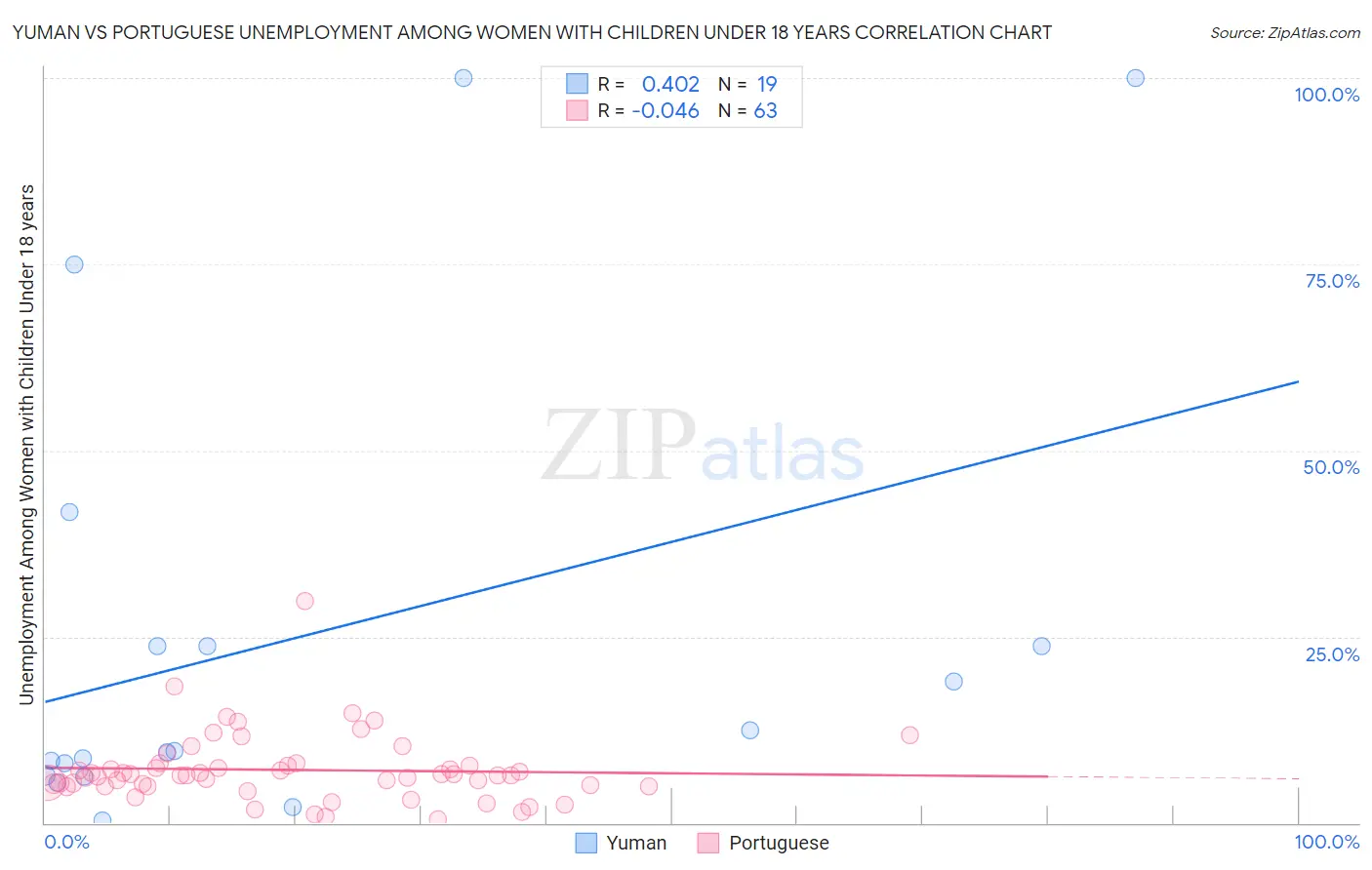 Yuman vs Portuguese Unemployment Among Women with Children Under 18 years