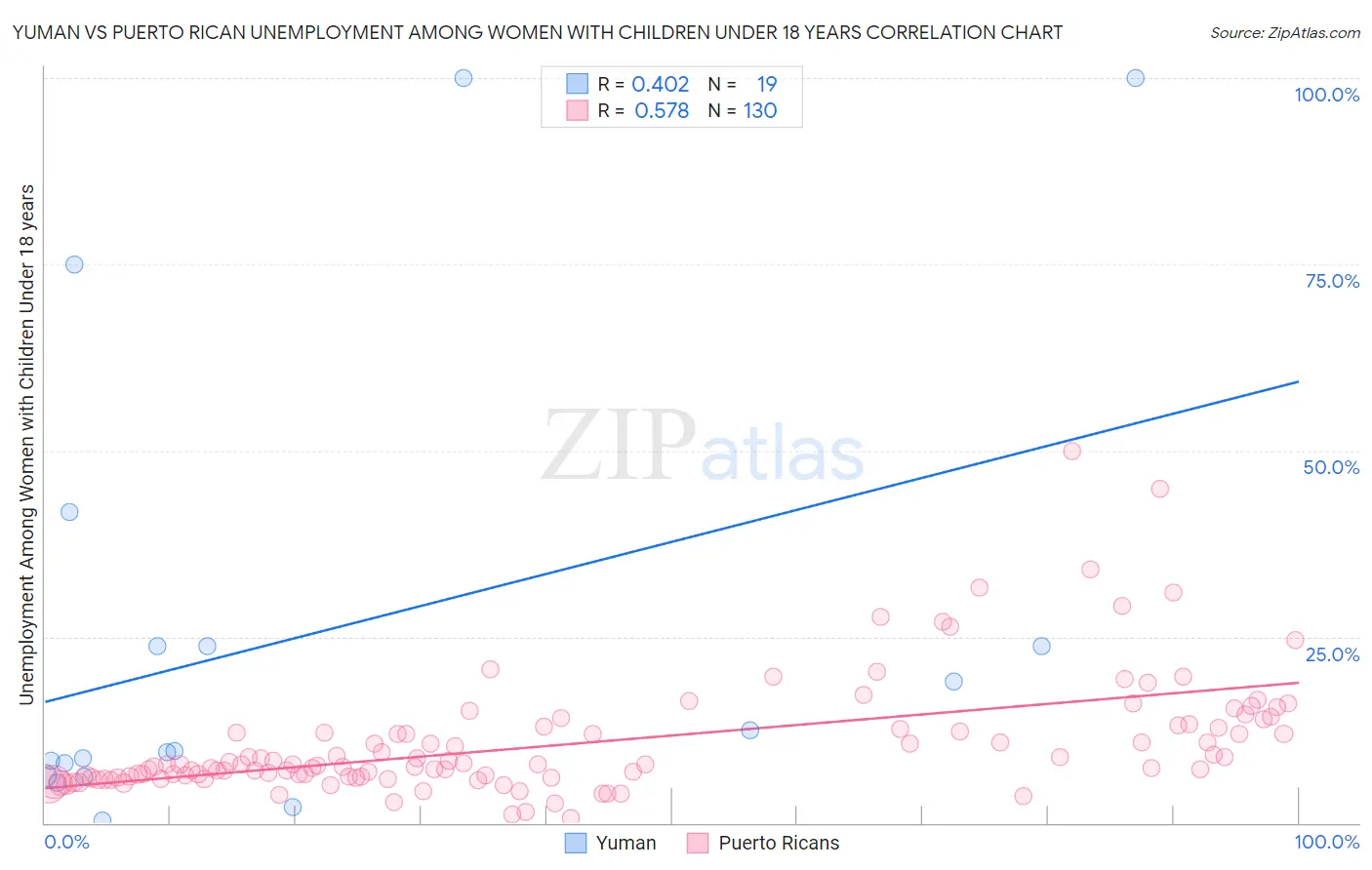 Yuman vs Puerto Rican Unemployment Among Women with Children Under 18 years