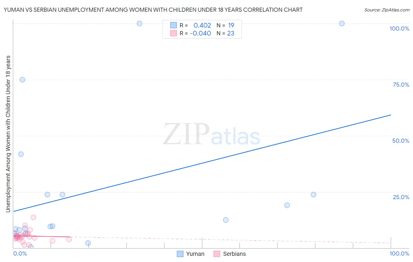 Yuman vs Serbian Unemployment Among Women with Children Under 18 years