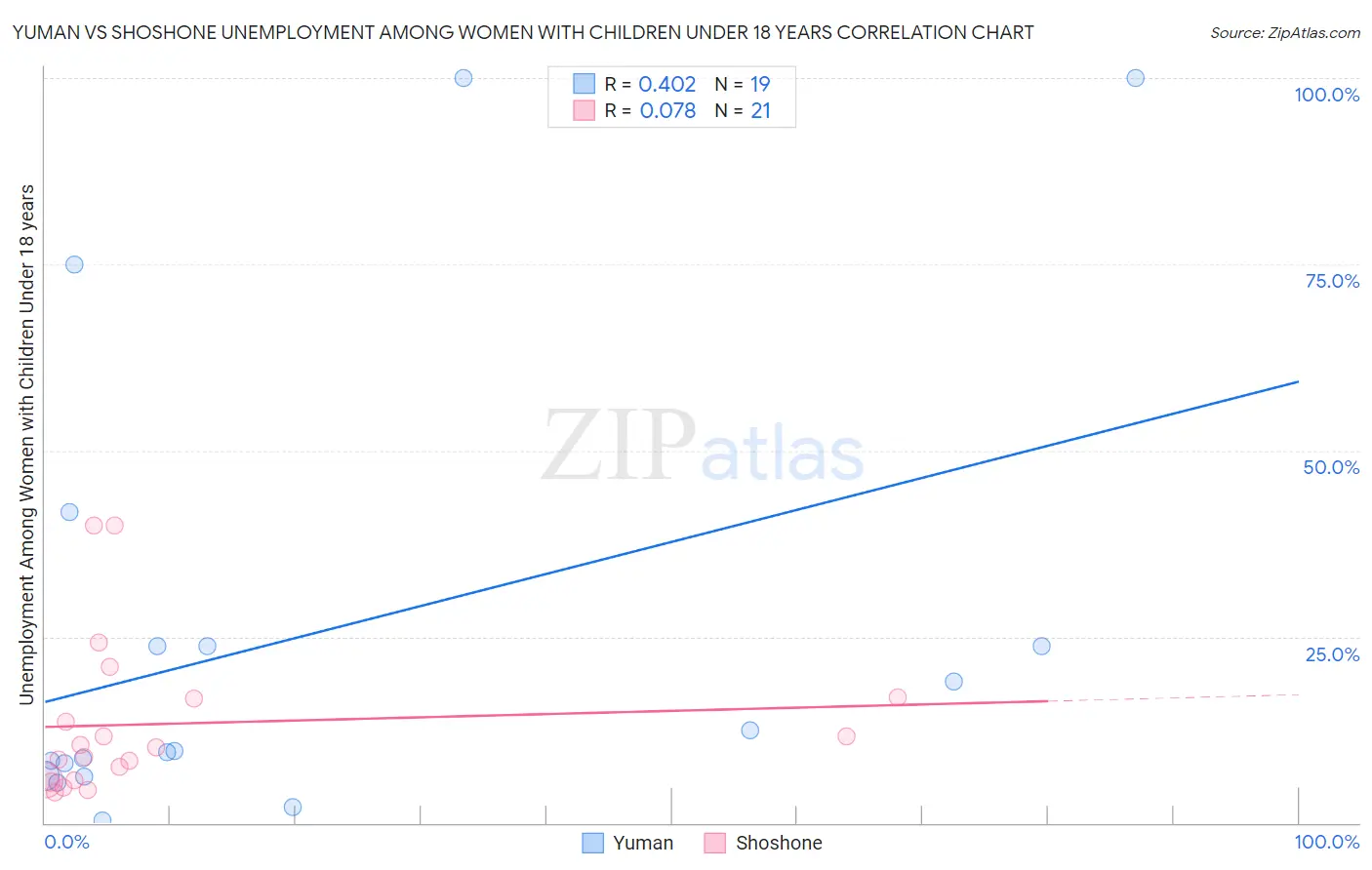 Yuman vs Shoshone Unemployment Among Women with Children Under 18 years