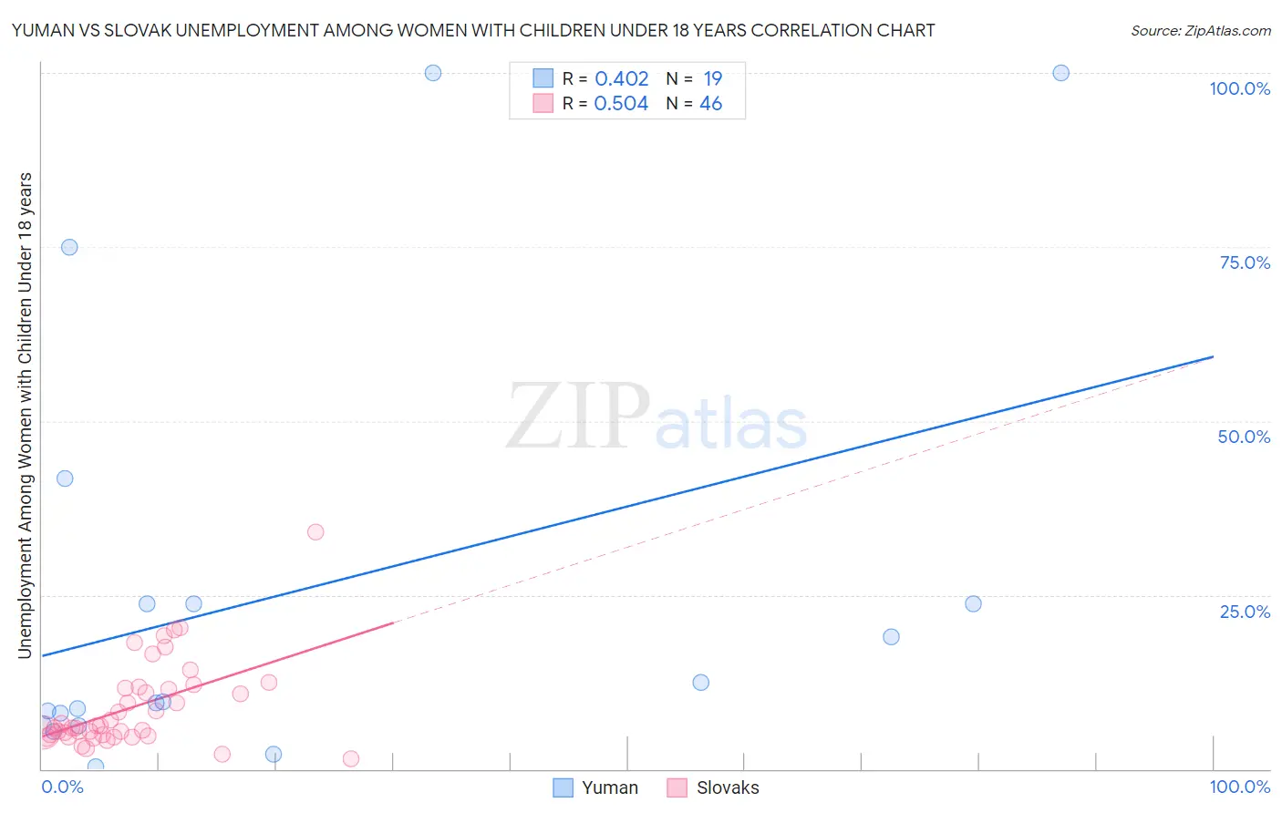 Yuman vs Slovak Unemployment Among Women with Children Under 18 years