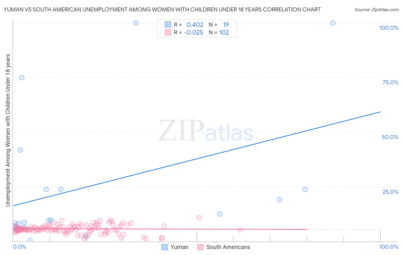 Yuman vs South American Unemployment Among Women with Children Under 18 years