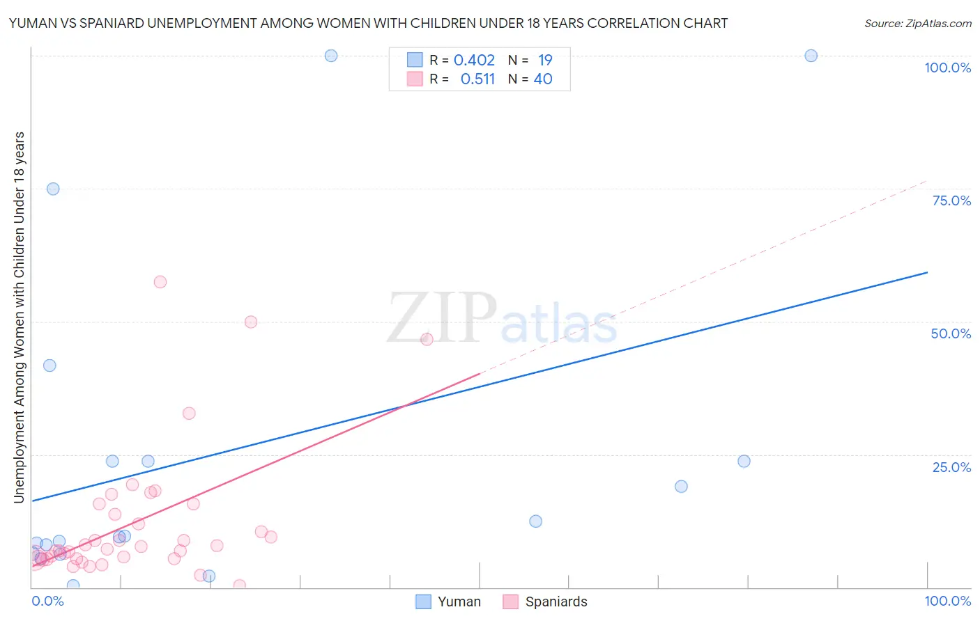 Yuman vs Spaniard Unemployment Among Women with Children Under 18 years