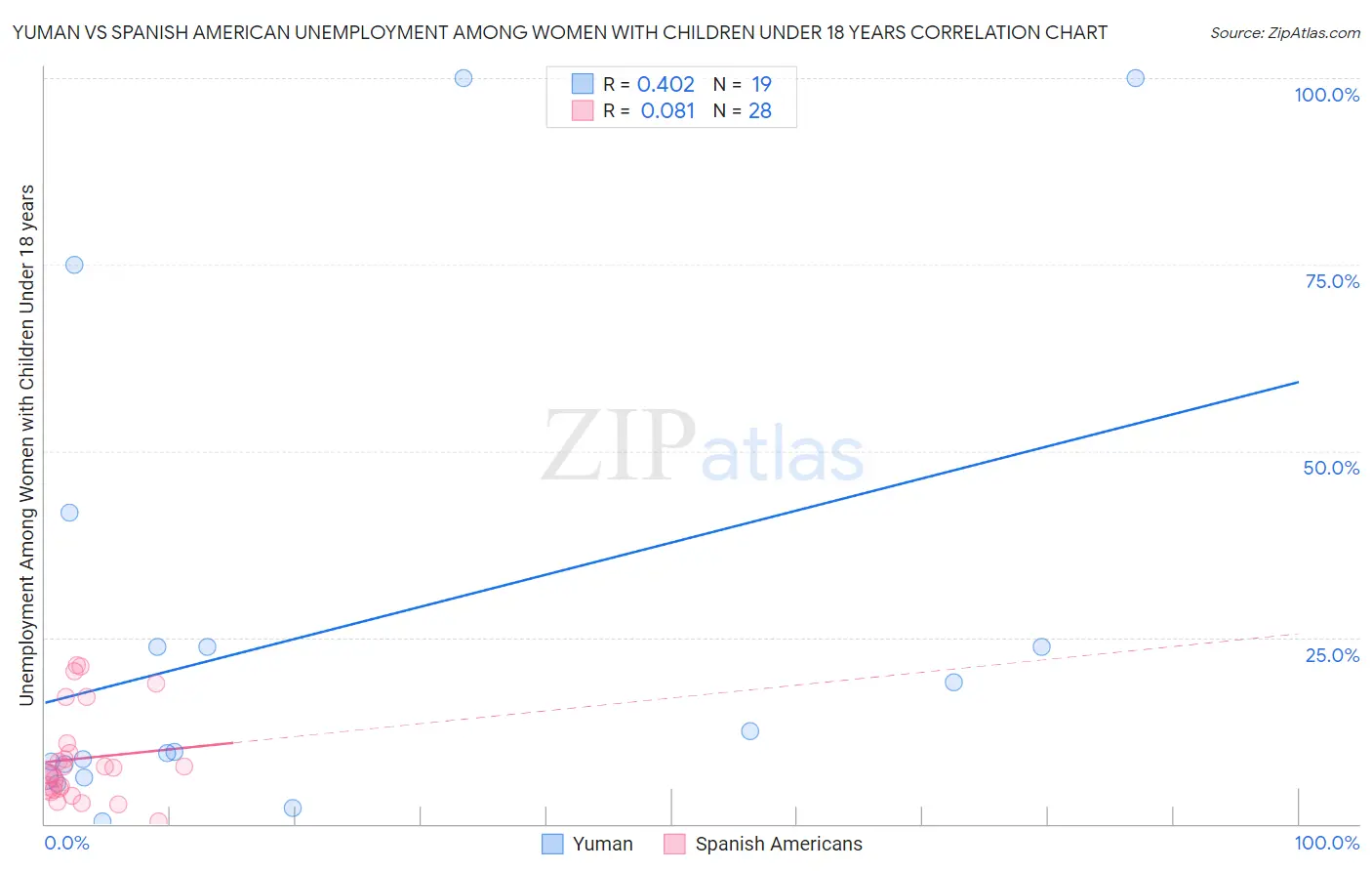 Yuman vs Spanish American Unemployment Among Women with Children Under 18 years