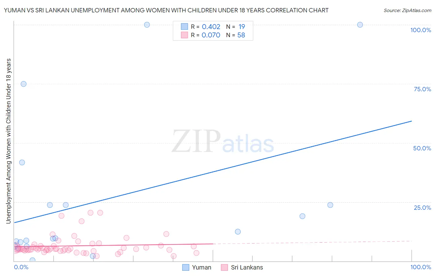 Yuman vs Sri Lankan Unemployment Among Women with Children Under 18 years