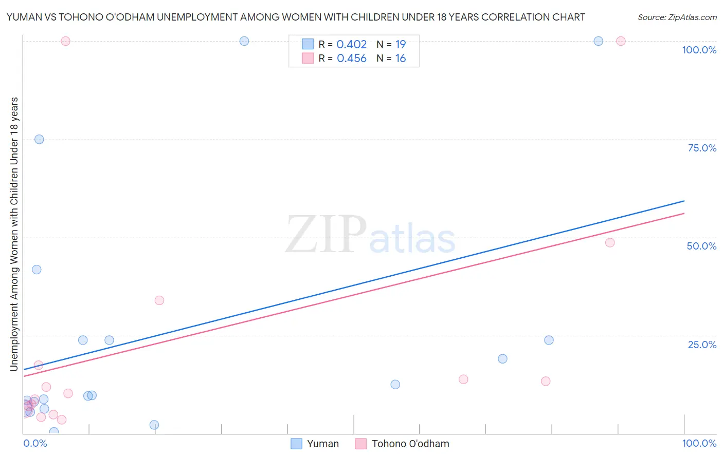 Yuman vs Tohono O'odham Unemployment Among Women with Children Under 18 years