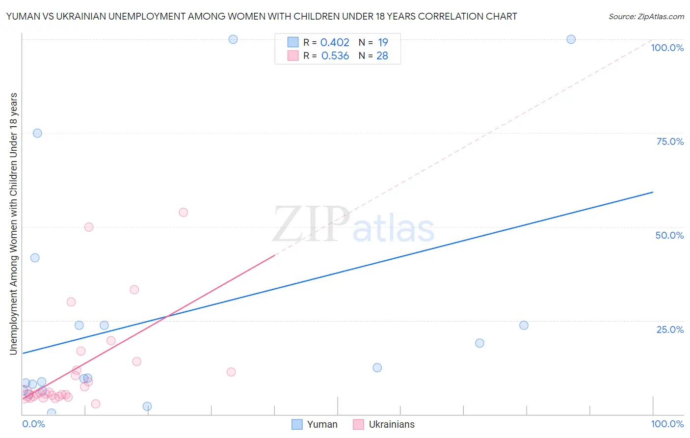 Yuman vs Ukrainian Unemployment Among Women with Children Under 18 years