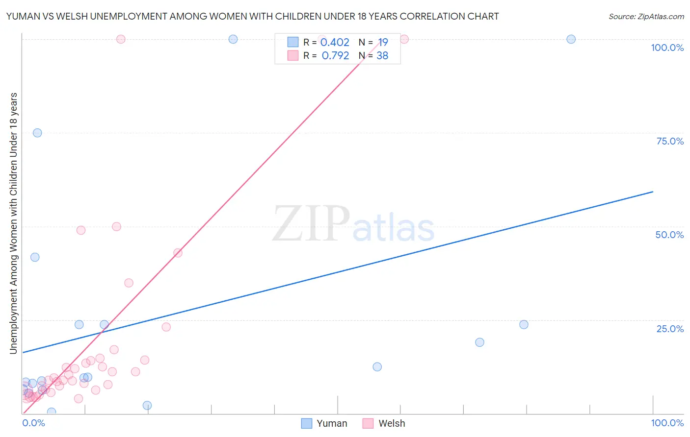 Yuman vs Welsh Unemployment Among Women with Children Under 18 years