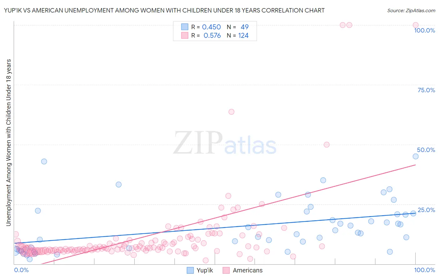 Yup'ik vs American Unemployment Among Women with Children Under 18 years
