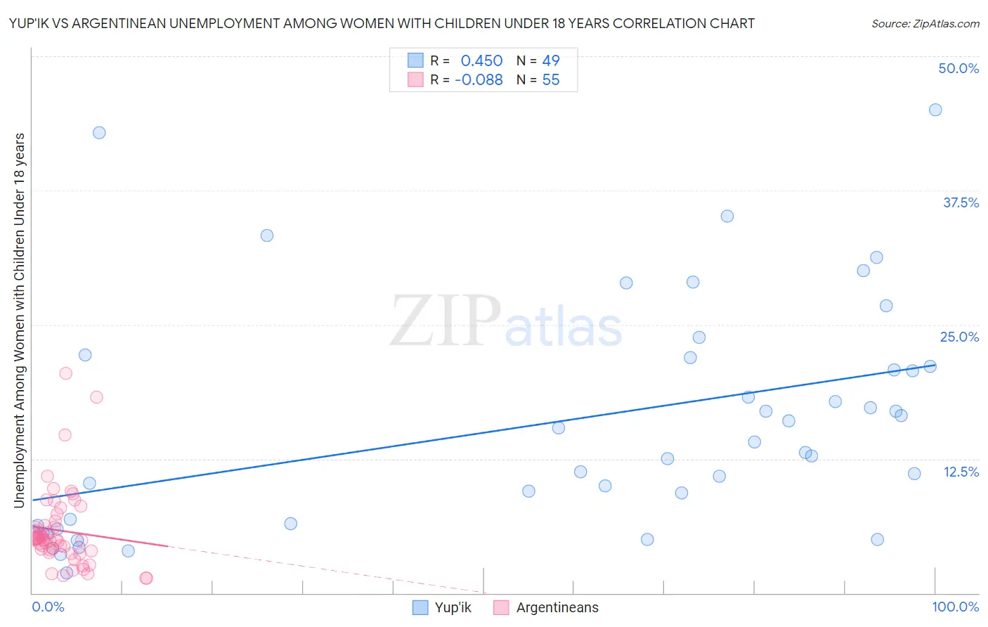 Yup'ik vs Argentinean Unemployment Among Women with Children Under 18 years