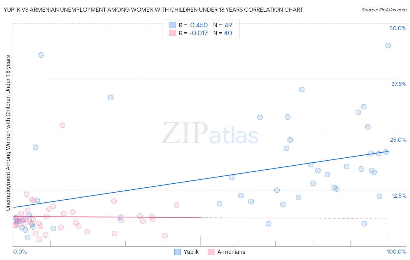 Yup'ik vs Armenian Unemployment Among Women with Children Under 18 years