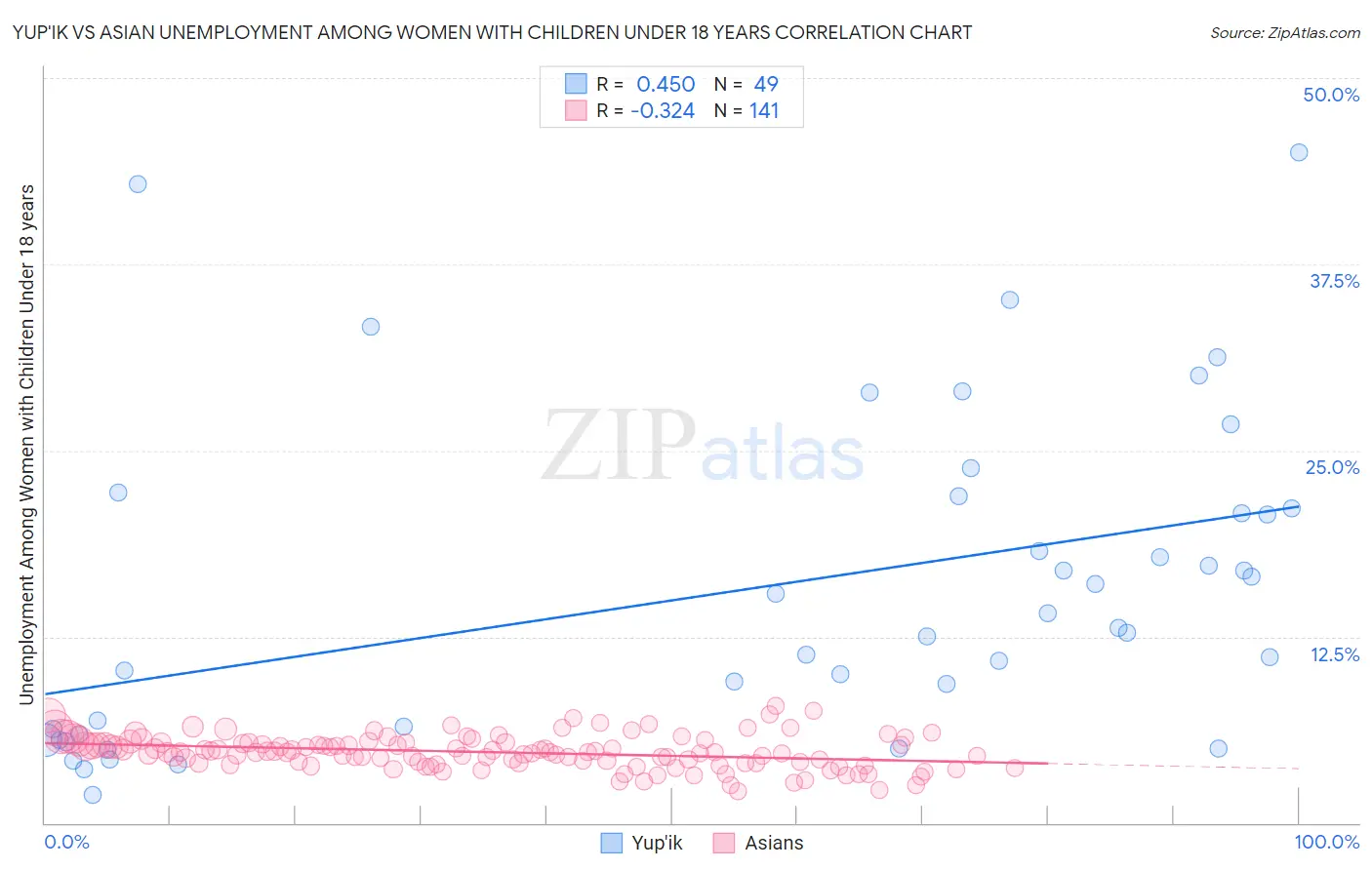 Yup'ik vs Asian Unemployment Among Women with Children Under 18 years