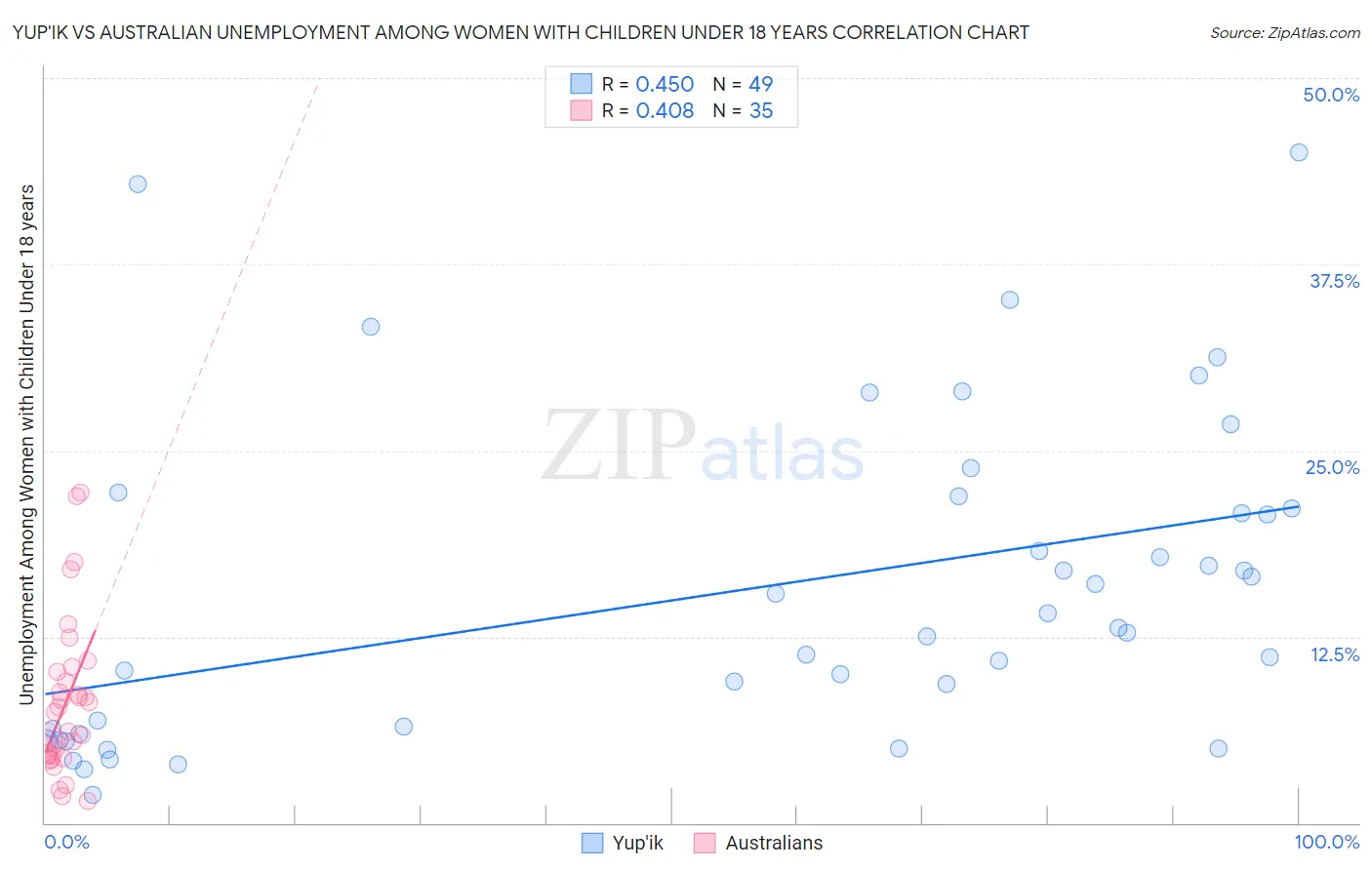 Yup'ik vs Australian Unemployment Among Women with Children Under 18 years