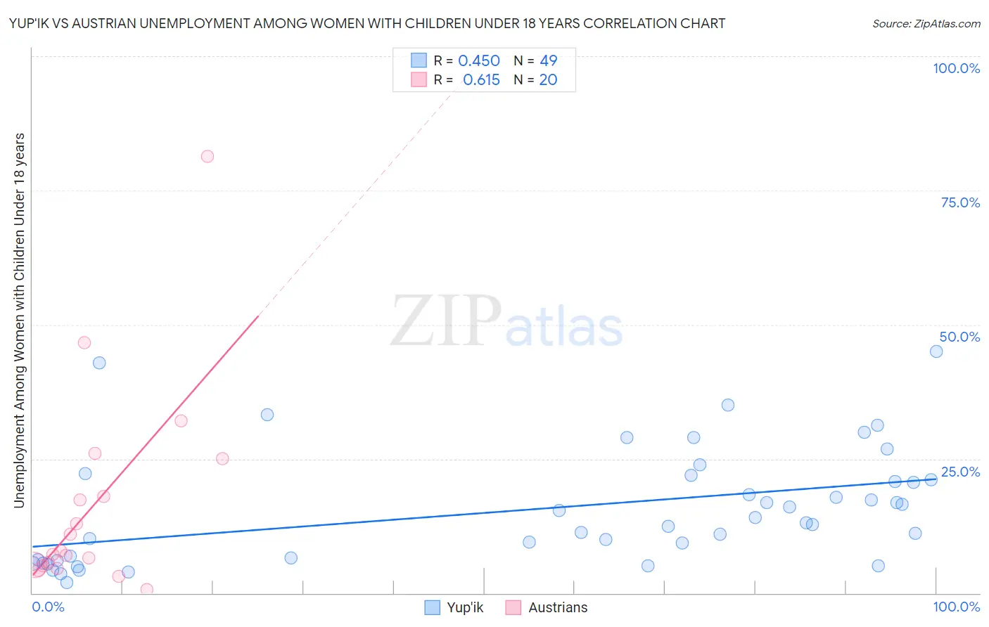 Yup'ik vs Austrian Unemployment Among Women with Children Under 18 years