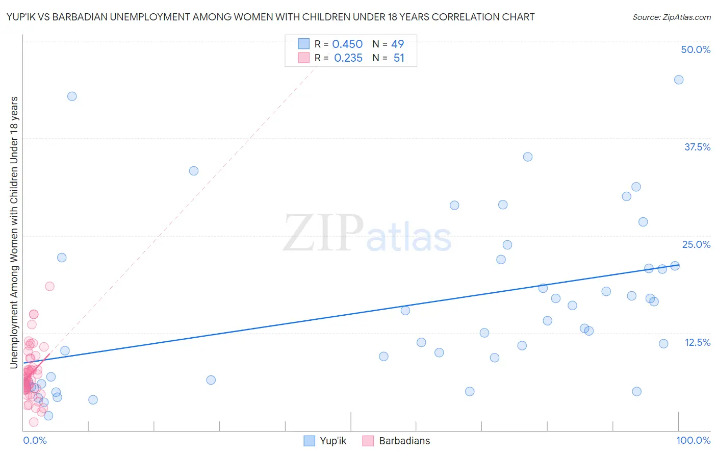 Yup'ik vs Barbadian Unemployment Among Women with Children Under 18 years