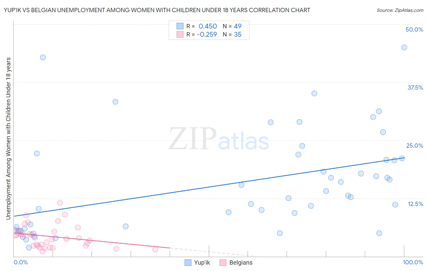 Yup'ik vs Belgian Unemployment Among Women with Children Under 18 years