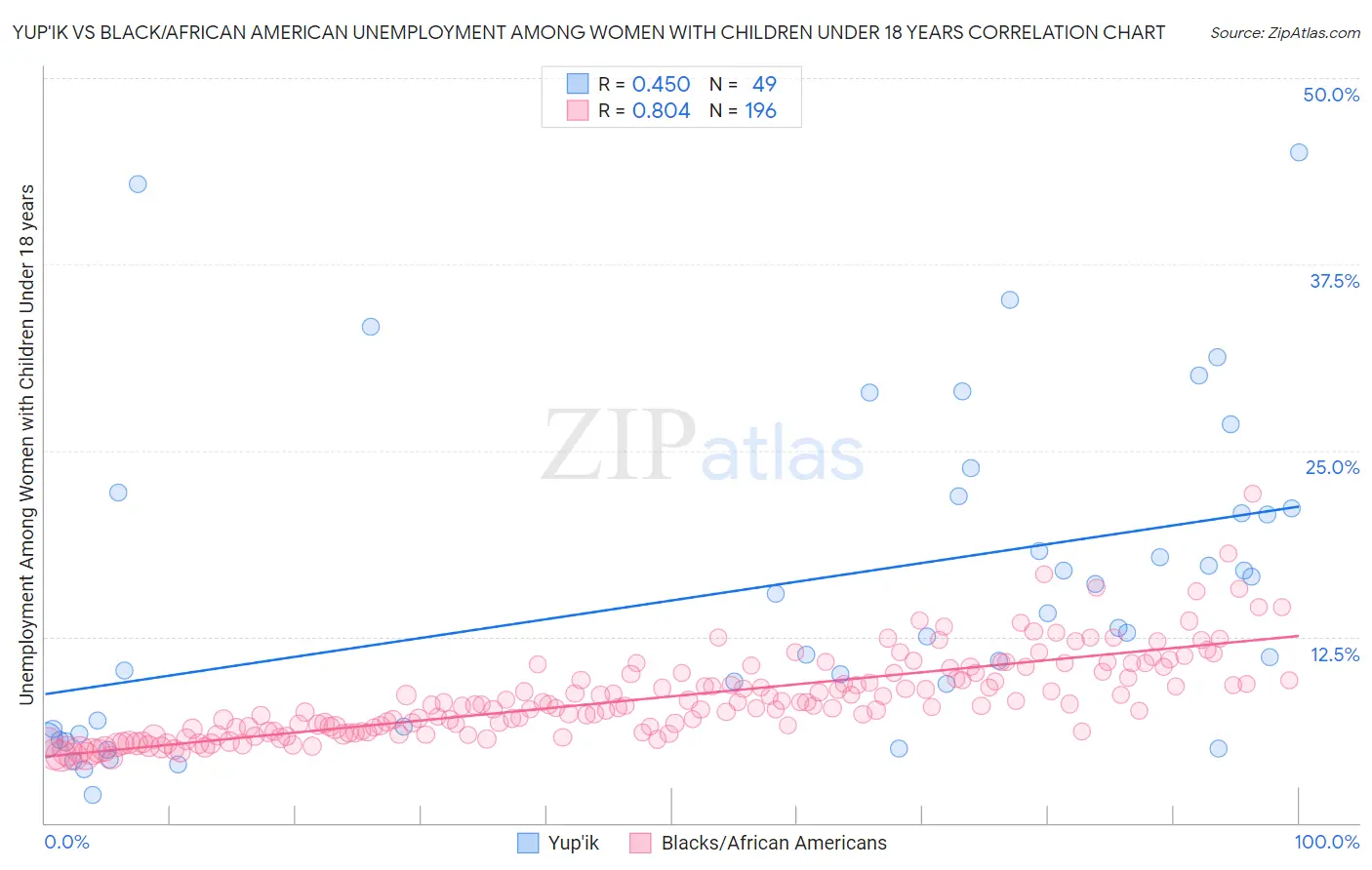 Yup'ik vs Black/African American Unemployment Among Women with Children Under 18 years