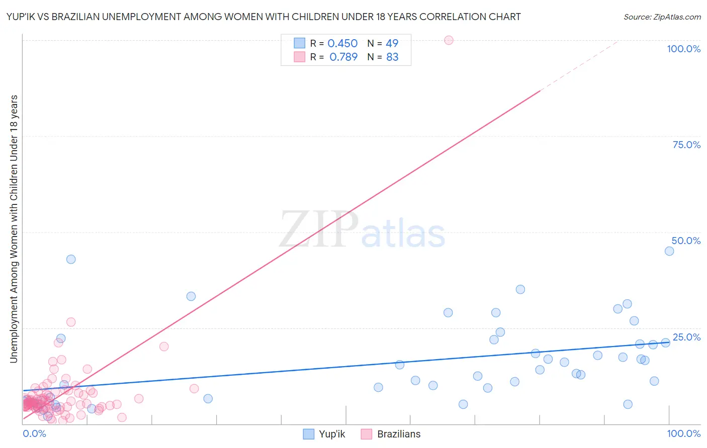 Yup'ik vs Brazilian Unemployment Among Women with Children Under 18 years
