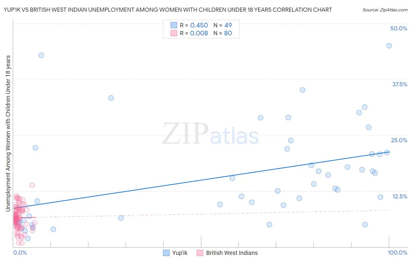 Yup'ik vs British West Indian Unemployment Among Women with Children Under 18 years