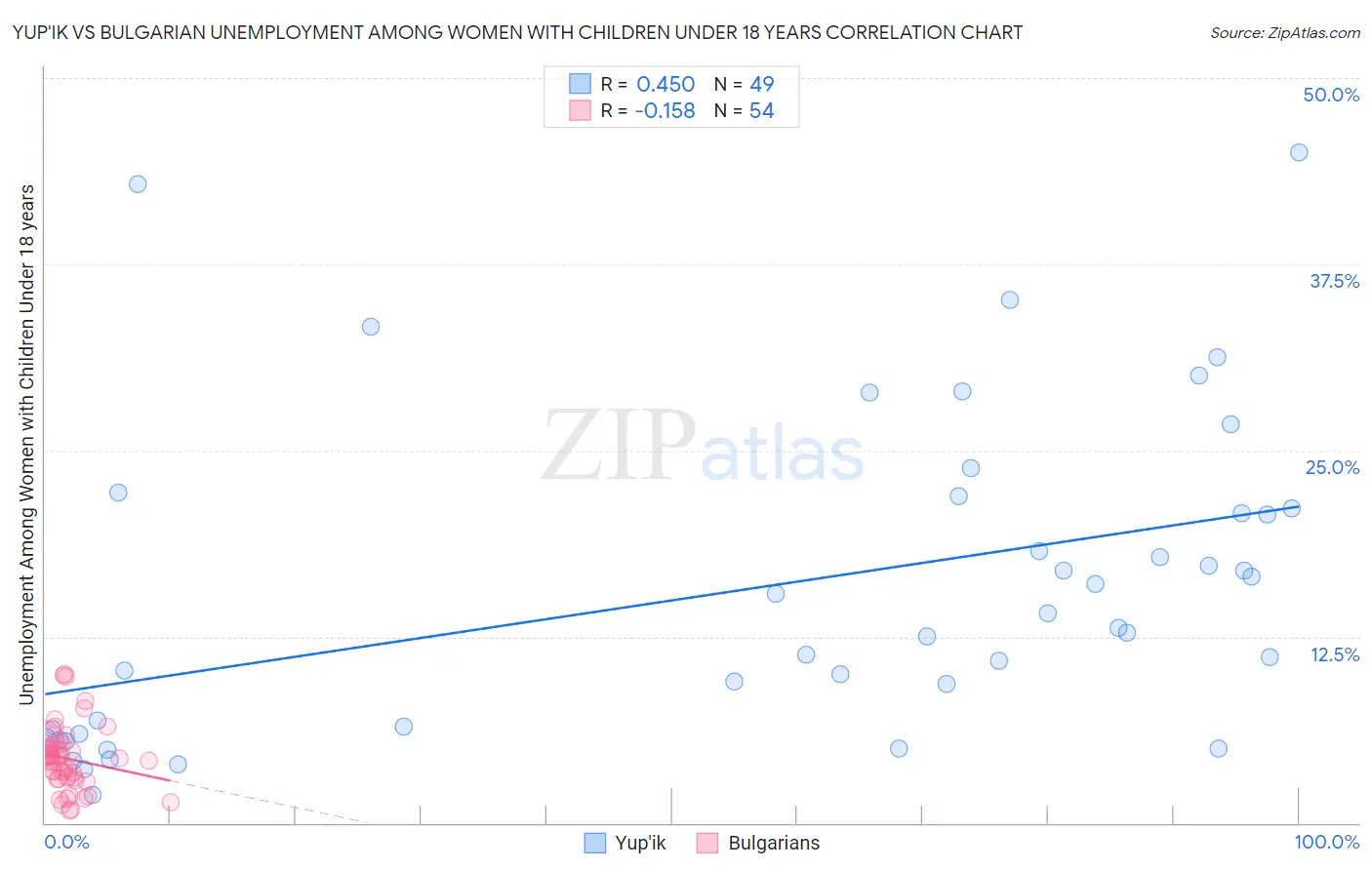 Yup'ik vs Bulgarian Unemployment Among Women with Children Under 18 years