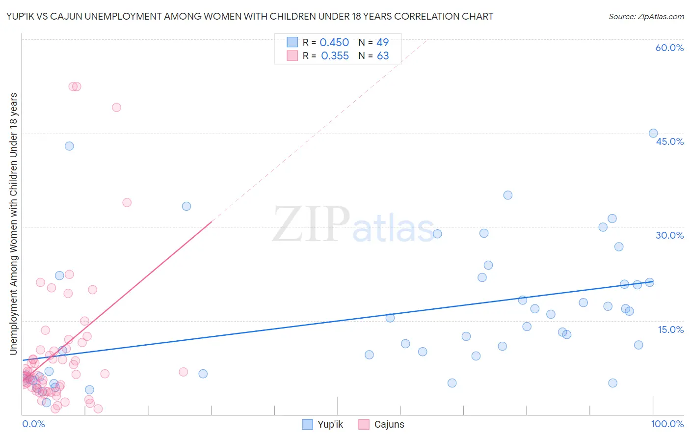 Yup'ik vs Cajun Unemployment Among Women with Children Under 18 years