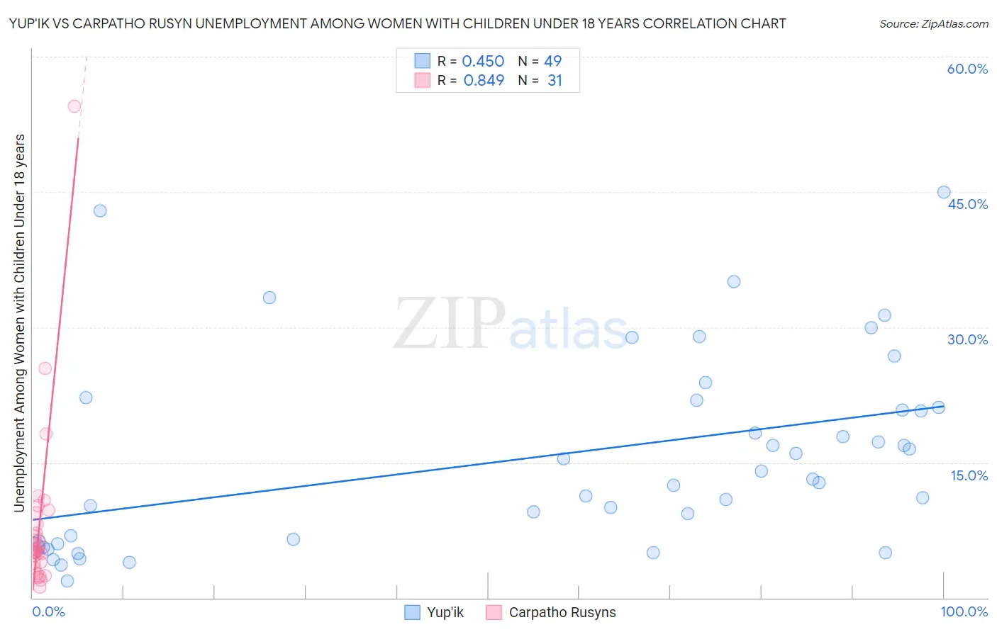 Yup'ik vs Carpatho Rusyn Unemployment Among Women with Children Under 18 years