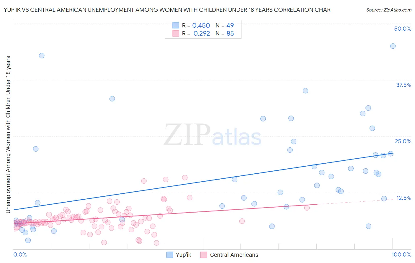 Yup'ik vs Central American Unemployment Among Women with Children Under 18 years