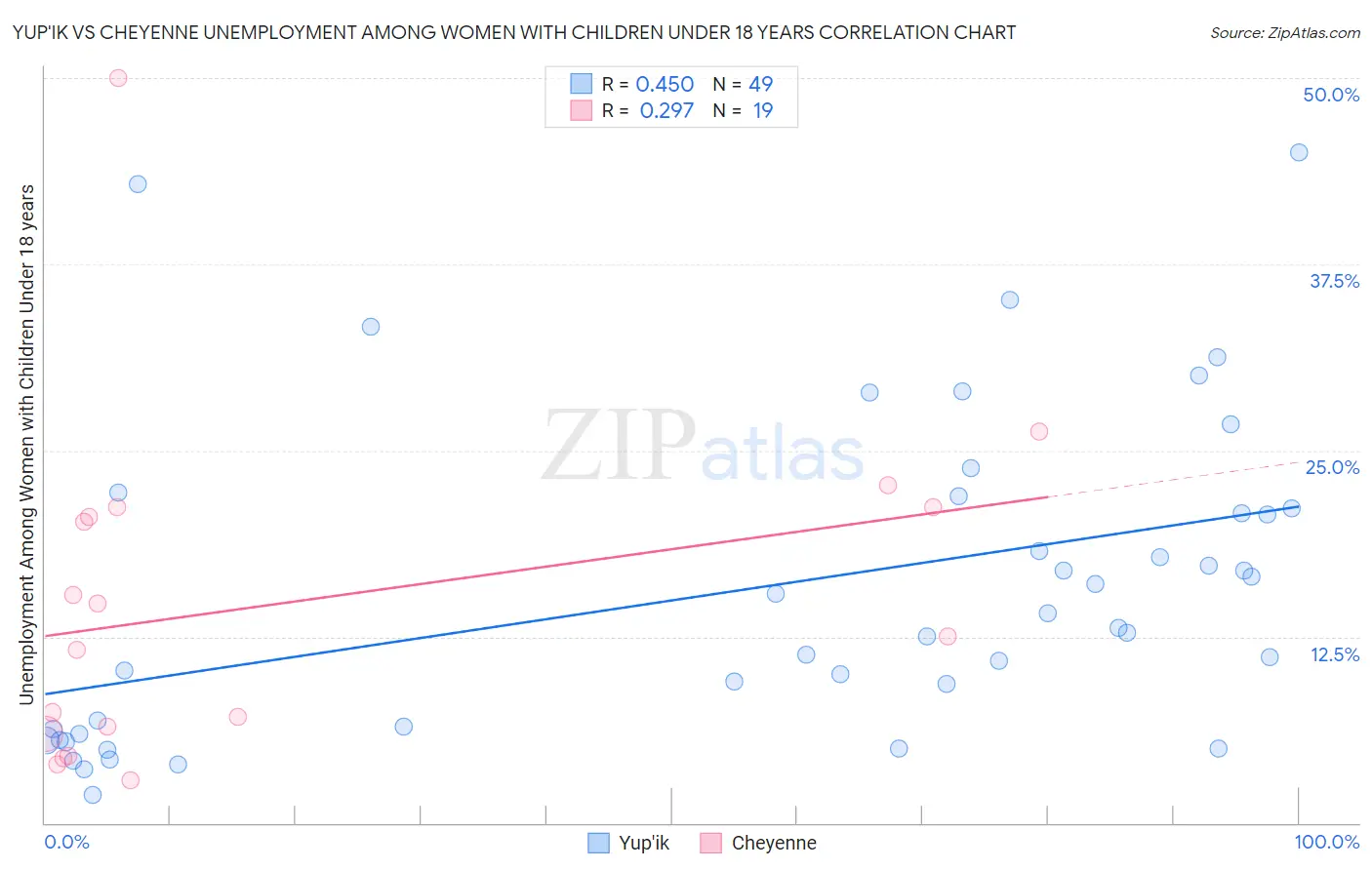 Yup'ik vs Cheyenne Unemployment Among Women with Children Under 18 years