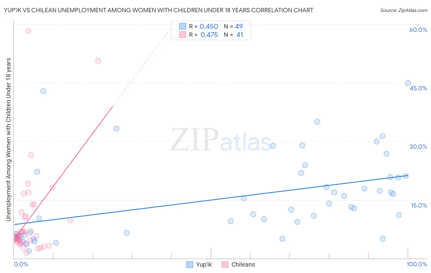 Yup'ik vs Chilean Unemployment Among Women with Children Under 18 years