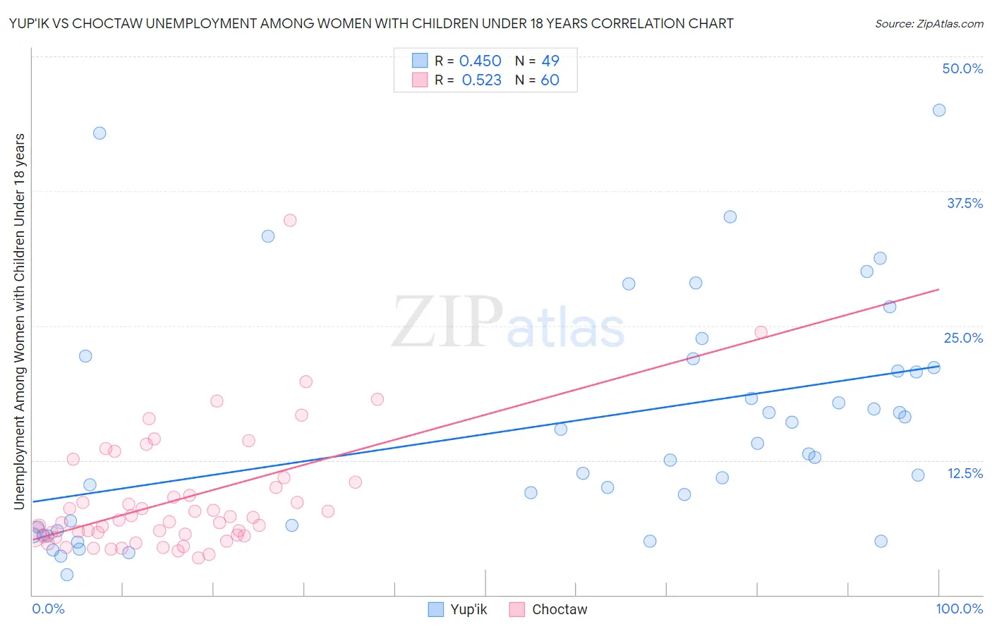 Yup'ik vs Choctaw Unemployment Among Women with Children Under 18 years