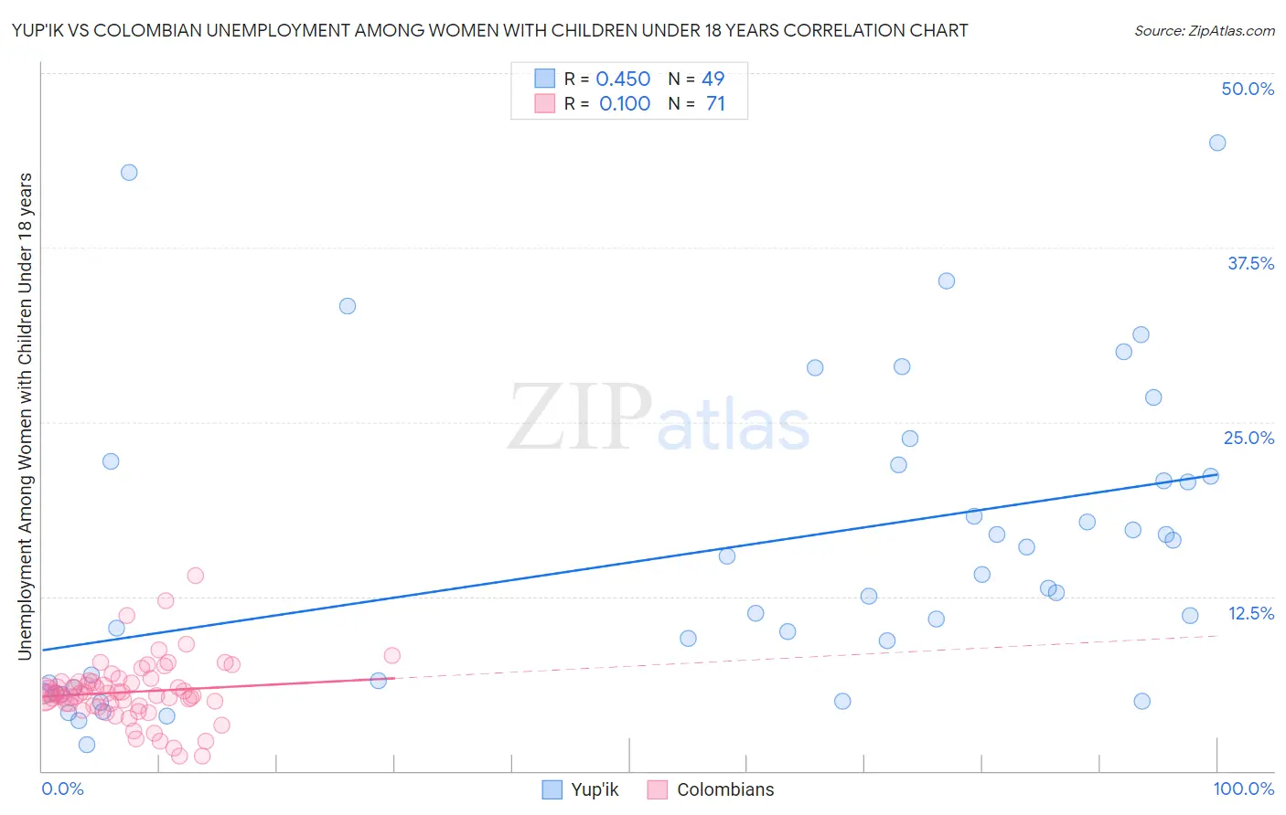 Yup'ik vs Colombian Unemployment Among Women with Children Under 18 years