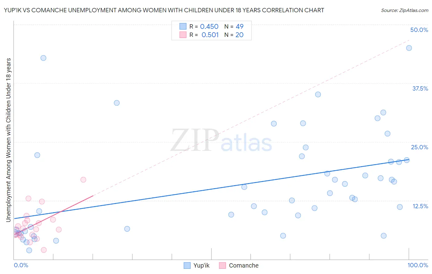 Yup'ik vs Comanche Unemployment Among Women with Children Under 18 years