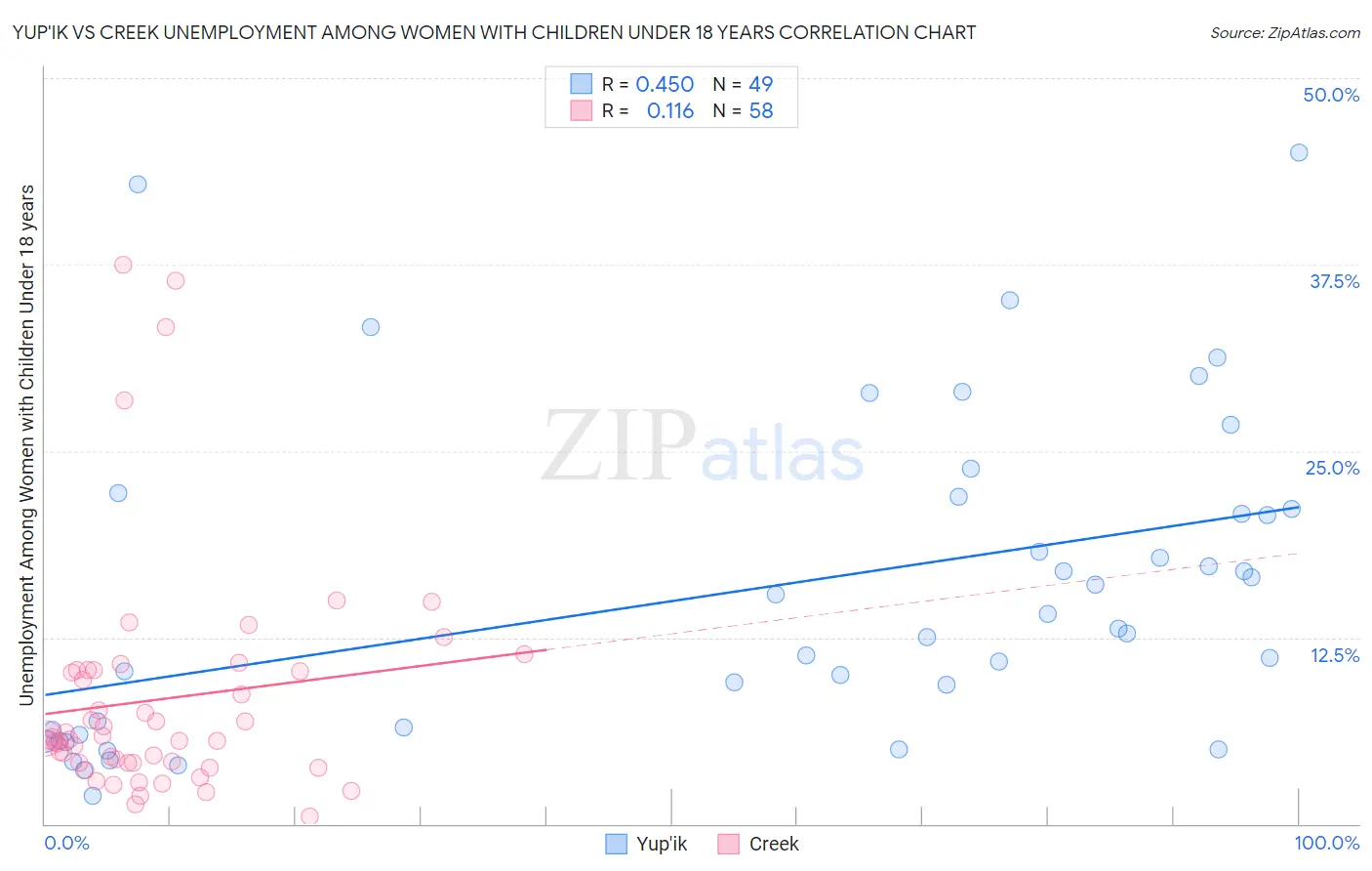 Yup'ik vs Creek Unemployment Among Women with Children Under 18 years