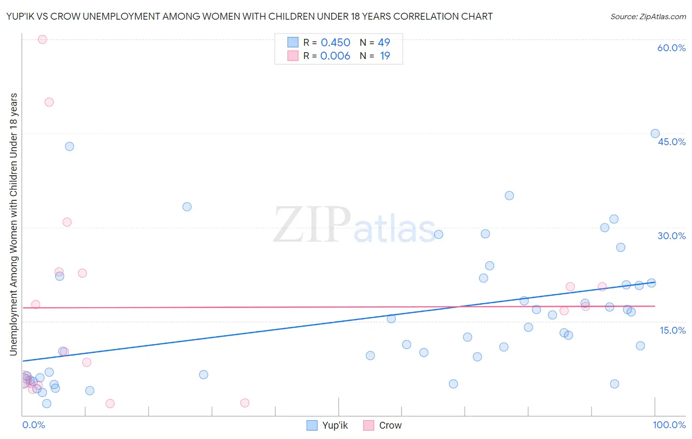 Yup'ik vs Crow Unemployment Among Women with Children Under 18 years