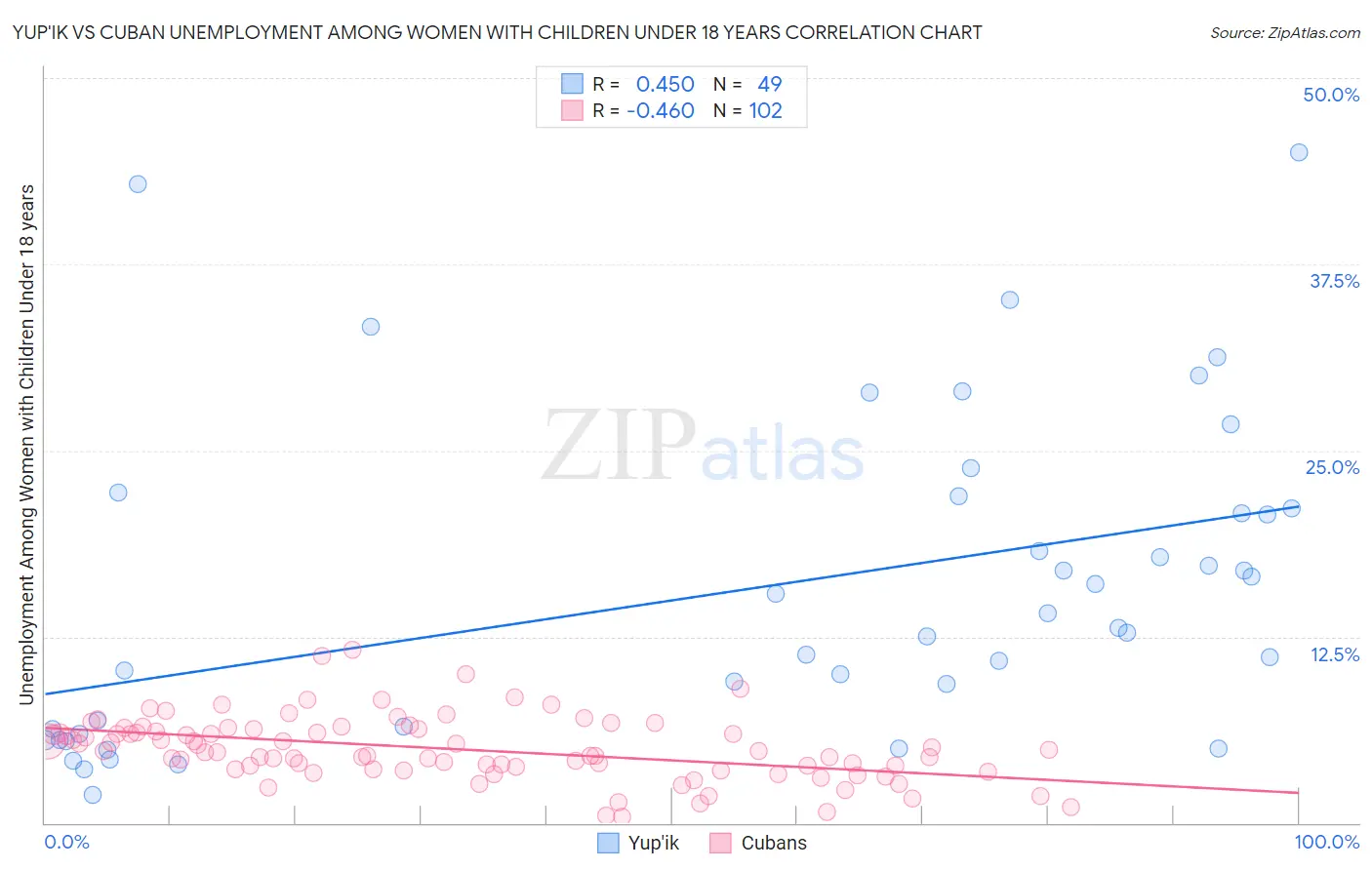 Yup'ik vs Cuban Unemployment Among Women with Children Under 18 years