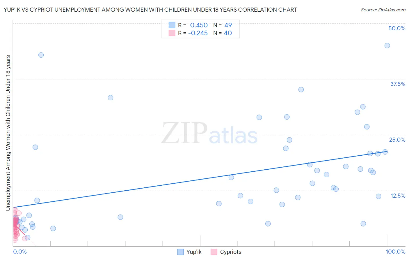 Yup'ik vs Cypriot Unemployment Among Women with Children Under 18 years