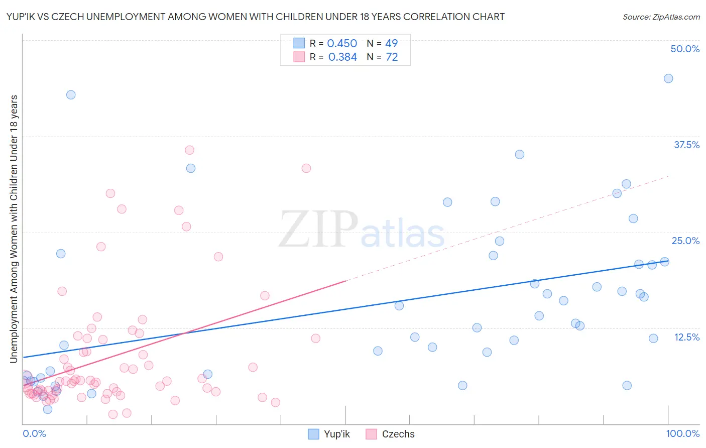 Yup'ik vs Czech Unemployment Among Women with Children Under 18 years