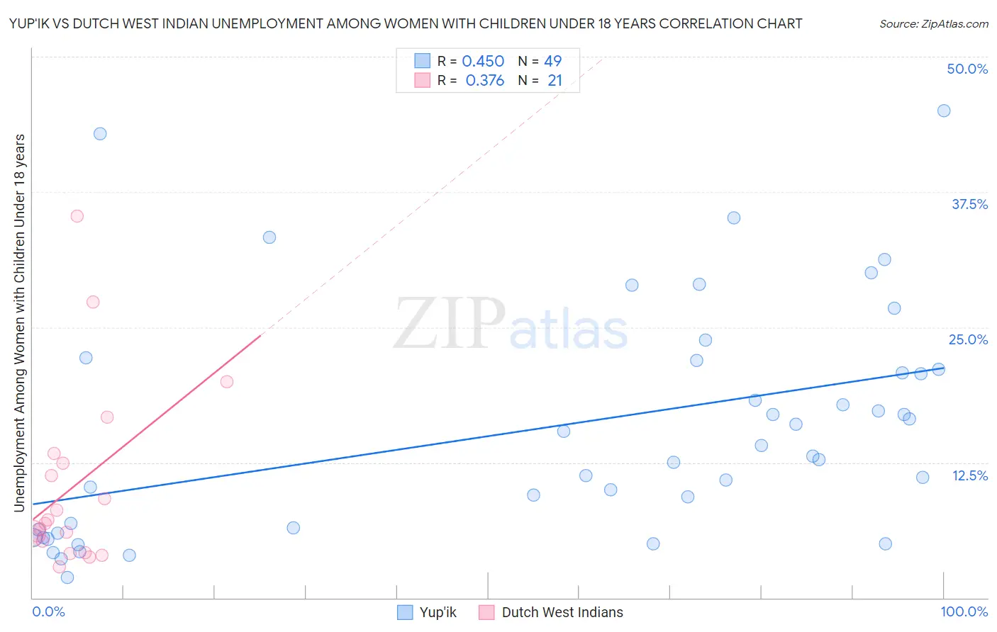 Yup'ik vs Dutch West Indian Unemployment Among Women with Children Under 18 years