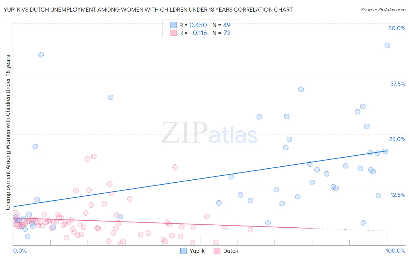 Yup'ik vs Dutch Unemployment Among Women with Children Under 18 years