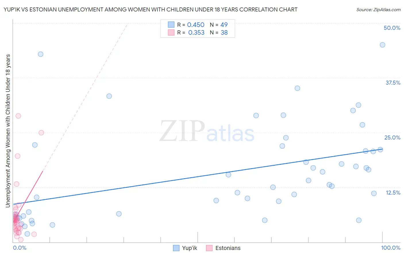 Yup'ik vs Estonian Unemployment Among Women with Children Under 18 years