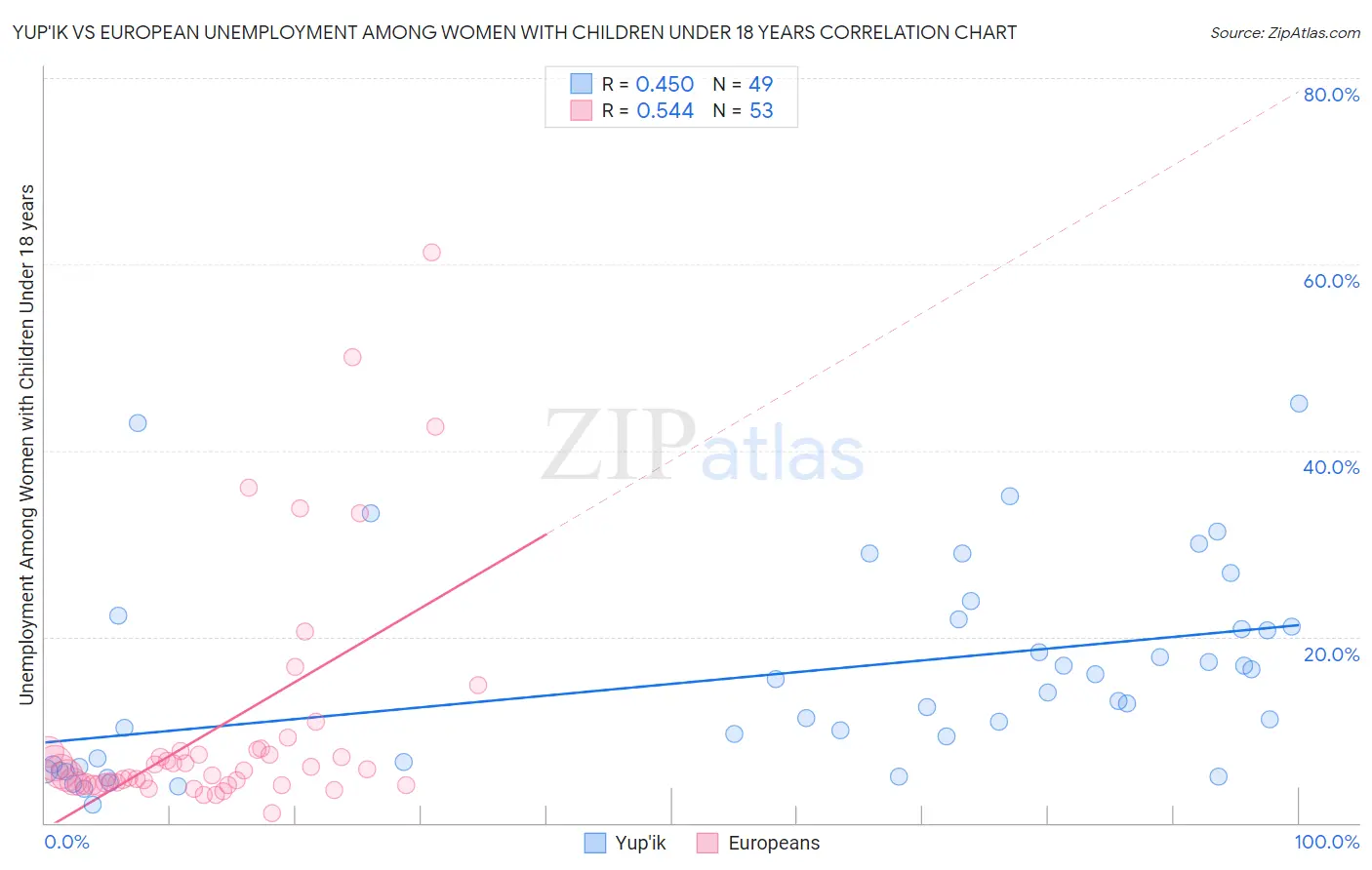 Yup'ik vs European Unemployment Among Women with Children Under 18 years