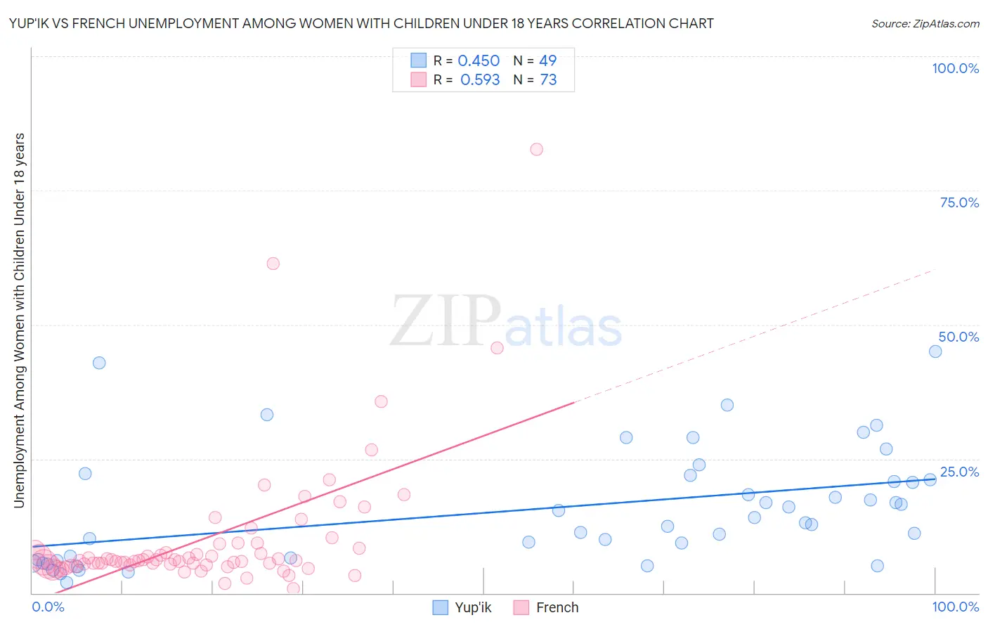 Yup'ik vs French Unemployment Among Women with Children Under 18 years