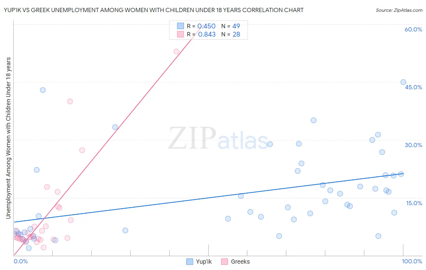 Yup'ik vs Greek Unemployment Among Women with Children Under 18 years