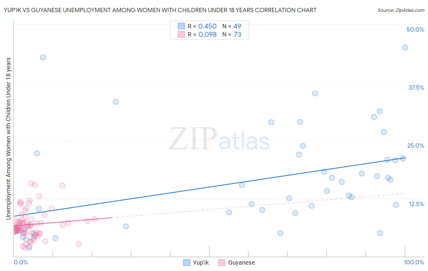 Yup'ik vs Guyanese Unemployment Among Women with Children Under 18 years