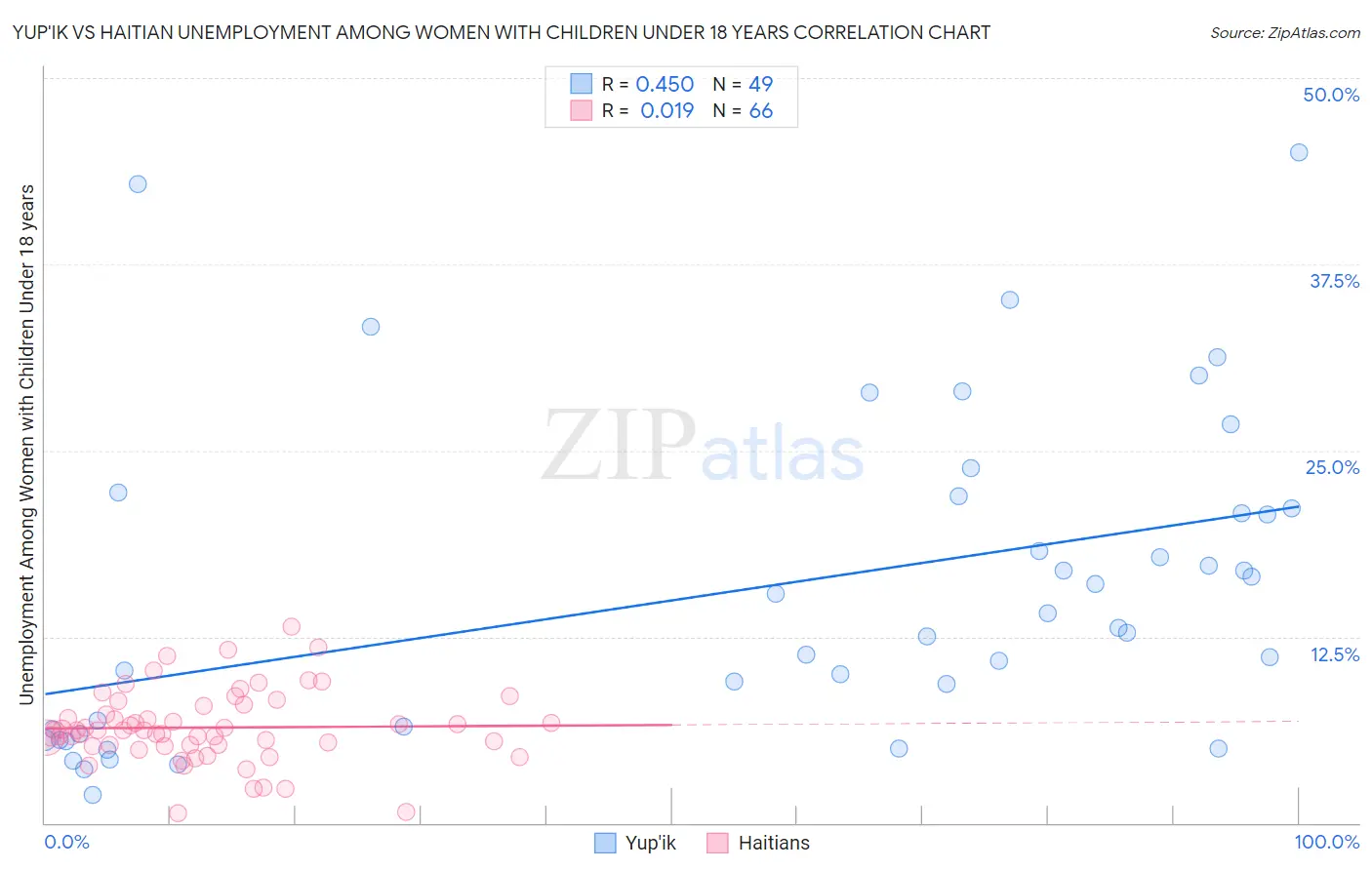 Yup'ik vs Haitian Unemployment Among Women with Children Under 18 years
