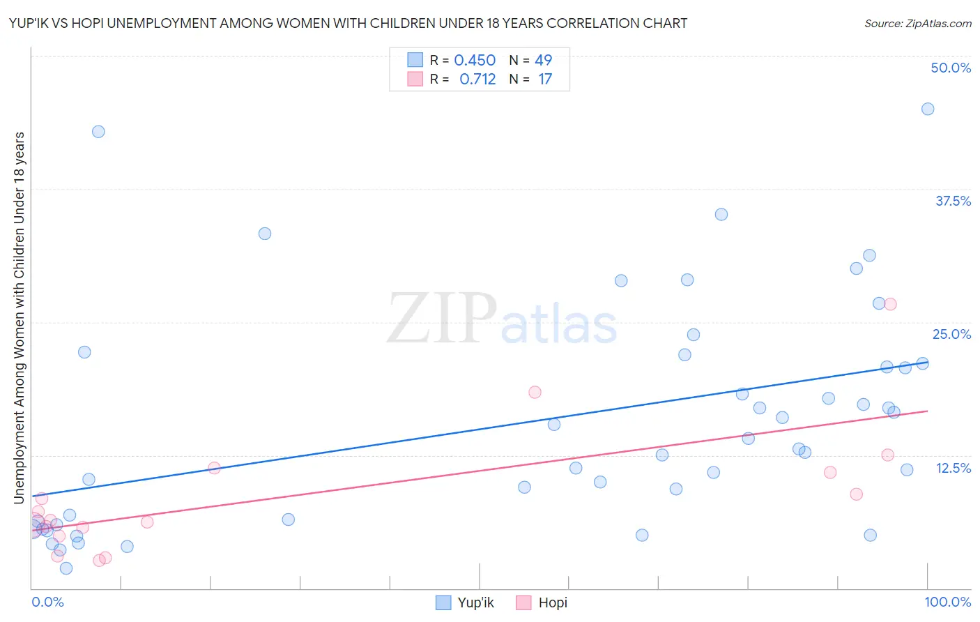 Yup'ik vs Hopi Unemployment Among Women with Children Under 18 years