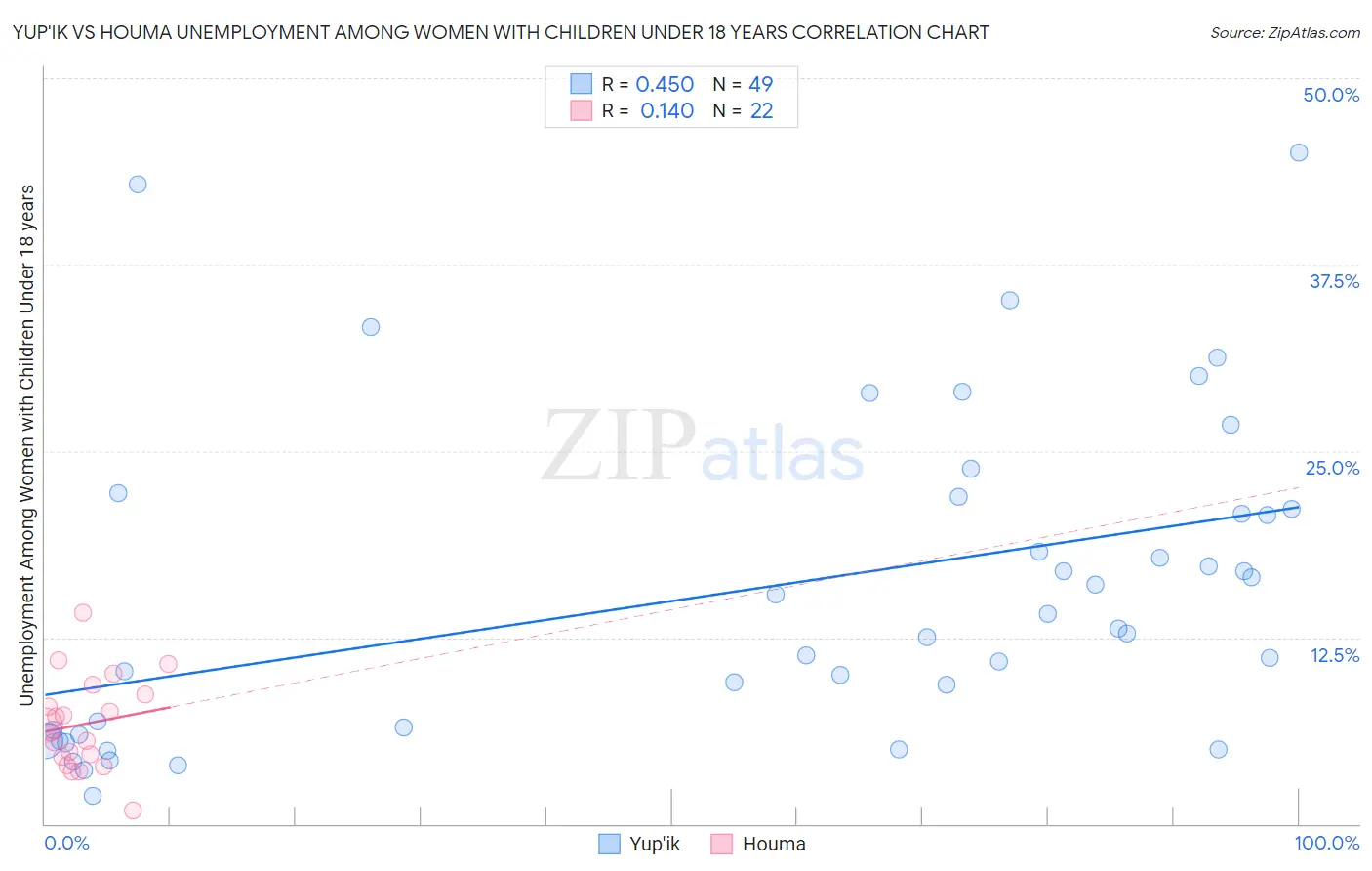 Yup'ik vs Houma Unemployment Among Women with Children Under 18 years