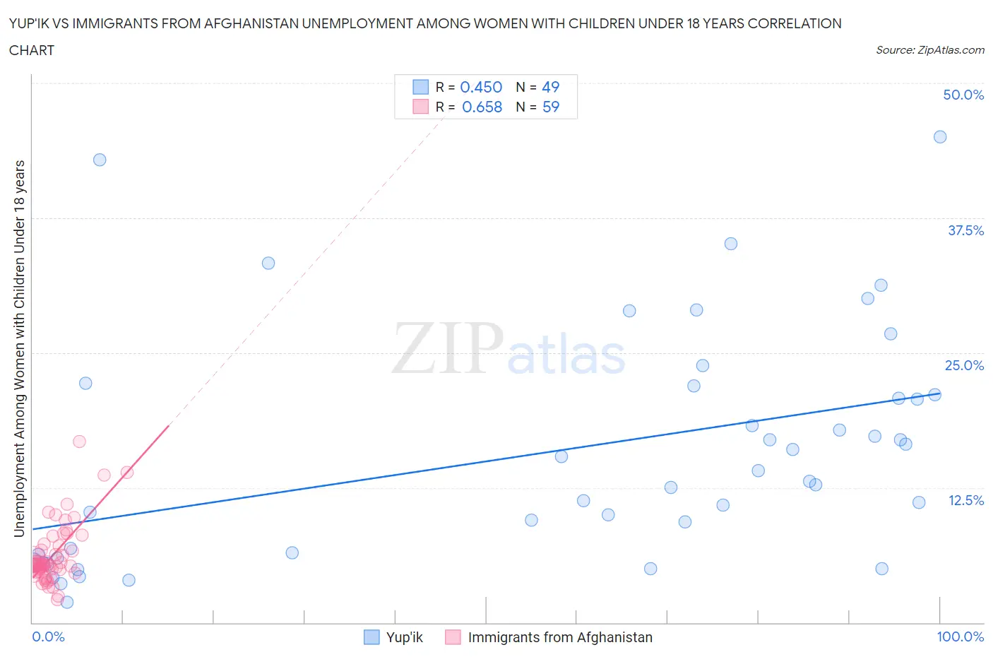 Yup'ik vs Immigrants from Afghanistan Unemployment Among Women with Children Under 18 years